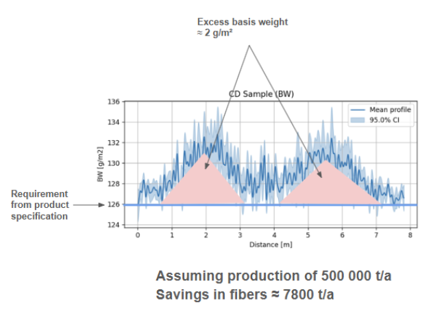 Graph showing excess basis weight in cross-direction (CD) paper profile leading to fiber overuse and potential savings of approximately 7800 t/a.